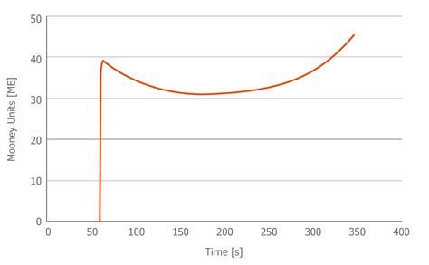 Mooney viscosity—PC type distribution|mooney scorch value.